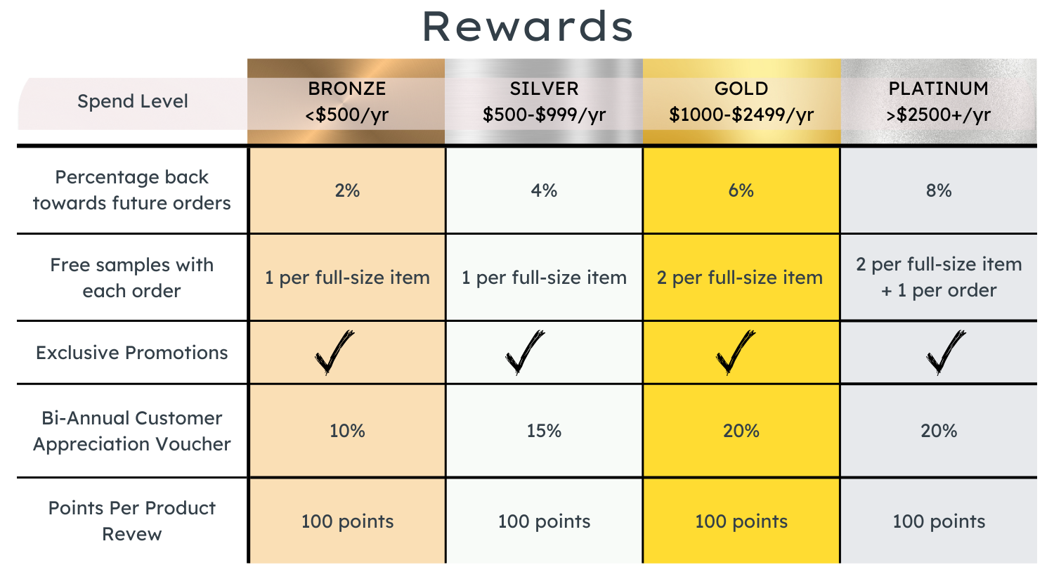 Buy Natural Skin Care Rewards Program Chart